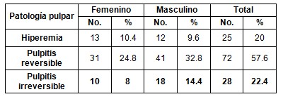 patologia_pulpar_aguda/distribucion_patologias_sexo patologia_pulpar_aguda/distribucion_patologias_sexo