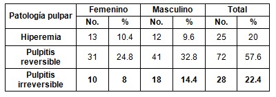 patologia_pulpar_aguda/distribucion_patologias_sexo