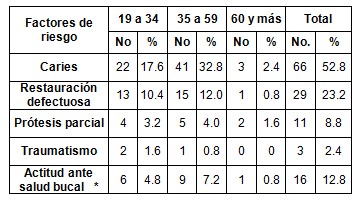patologia_pulpar_aguda/factores_riesgo_edad patologia_pulpar_aguda/factores_riesgo_edad