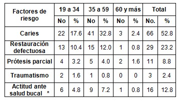 patologia_pulpar_aguda/factores_riesgo_edad