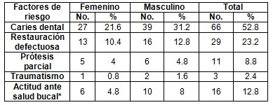 patologia_pulpar_aguda/factores_riesgo_sexo patologia_pulpar_aguda/factores_riesgo_sexo
