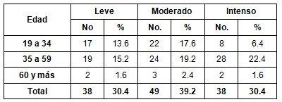 patologia_pulpar_aguda/intensidad_dolor_edad patologia_pulpar_aguda/intensidad_dolor_edad