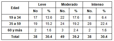 patologia_pulpar_aguda/intensidad_dolor_edad