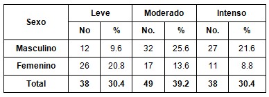 patologia_pulpar_aguda/intensidad_dolor_sexo patologia_pulpar_aguda/intensidad_dolor_sexo