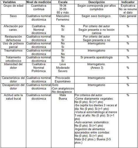 patologia_pulpar_aguda/operacionalizacion_de_variables patologia_pulpar_aguda/operacionalizacion_de_variables
