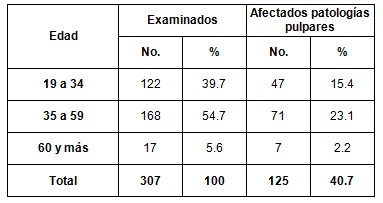 patologia_pulpar_aguda/poblacion_afectada_edad patologia_pulpar_aguda/poblacion_afectada_edad