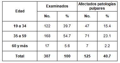 patologia_pulpar_aguda/poblacion_afectada_edad