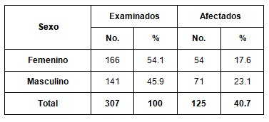 patologia_pulpar_aguda/poblacion_afectada_sexo patologia_pulpar_aguda/poblacion_afectada_sexo