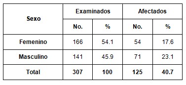 patologia_pulpar_aguda/poblacion_afectada_sexo