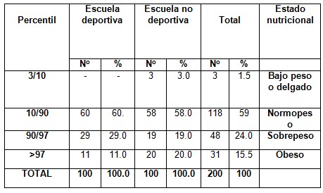 perfil_antropometrico_escolares/circunferencia_braquial_escuela