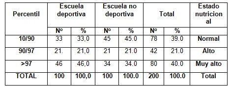 perfil_antropometrico_escolares/talla_edad_escuela perfil_antropometrico_escolares/talla_edad_escuela