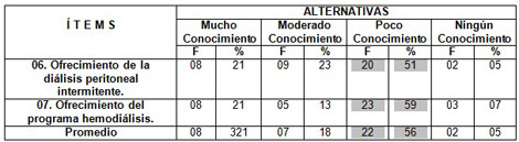 personal_unidad_dialisis/conocimiento_personal_programas personal_unidad_dialisis/conocimiento_personal_programas