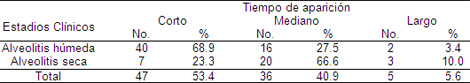 prevalencia_causas_alveolitis/estadios_clinicos_aparicion
