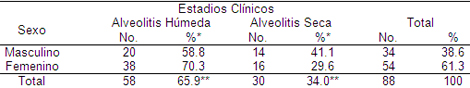 prevalencia_causas_alveolitis/estadios_clinicos_sexo