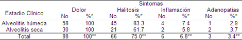 prevalencia_causas_alveolitis/estadios_clinicos_sintomas