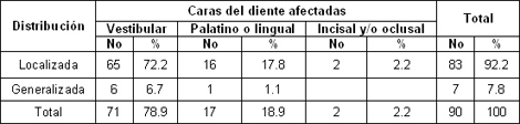 prevalencia_hiperestesia_dentinaria/caras_diente_afectada