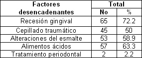 prevalencia_hiperestesia_dentinaria/factores_desencadenantes_hiperestesia