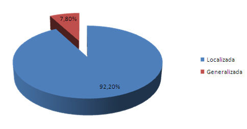 prevalencia_hiperestesia_dentinaria/hiperestesia_dentinaria_distribucion