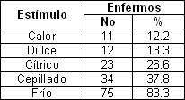 prevalencia_hiperestesia_dentinaria/respuesta_hipersensibilidad_estimulos prevalencia_hiperestesia_dentinaria/respuesta_hipersensibilidad_estimulos