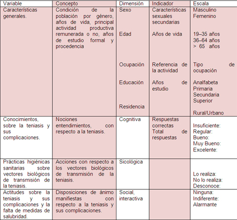 prevalencia_tenia_teniasis/operacionalizacion_variables