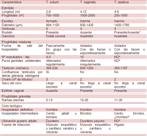 prevalencia_tenia_teniasis/tabla_diag_diferencial prevalencia_tenia_teniasis/tabla_diag_diferencial