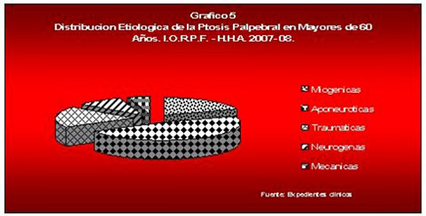 ptosis_palpebral_geriatria/distribucion_etiologica_palpebral