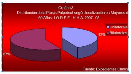 ptosis_palpebral_geriatria/distribucion_segun_localizacion