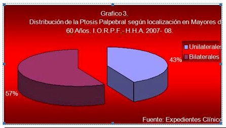 ptosis_palpebral_geriatria/distribucion_segun_localizacion