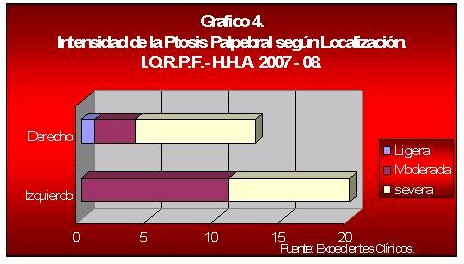 ptosis_palpebral_geriatria/intensidad_segun_localizacion