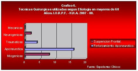 ptosis_palpebral_geriatria/tecnicas_quirurgicas_etiologia