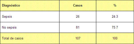 sepsis_unidad_quemados/diagnostico_casos