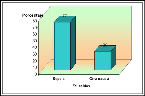 sepsis_unidad_quemados/grafico_causas_fallecidos