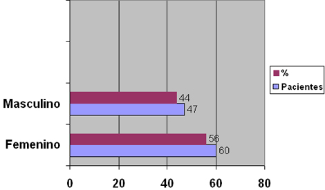 sepsis_unidad_quemados/grafico_distribucion_sexo