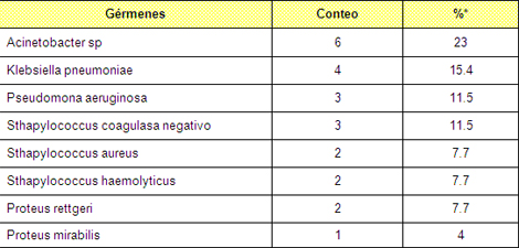 sepsis_unidad_quemados/principales_germenes sepsis_unidad_quemados/principales_germenes