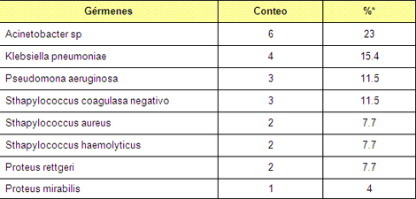 sepsis_unidad_quemados/principales_germenes