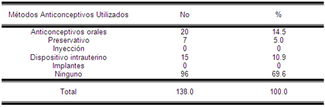 sepsis_vaginal_embarazo/tipo_anticonceptivo_embarazada sepsis_vaginal_embarazo/tipo_anticonceptivo_embarazada