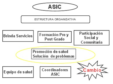 trabajo_comunitario_salud/ASIC_estructura_organizativa