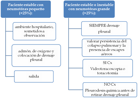 trauma_torax_toracico/tratamiento_de_NES