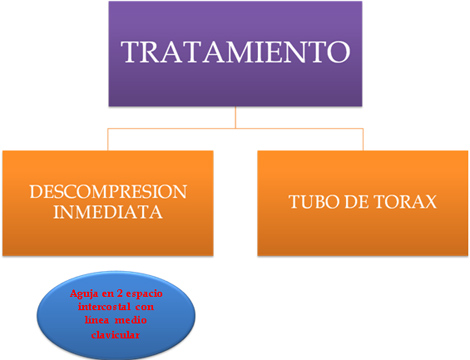 trauma_torax_toracico/tratamiento_neumotorax