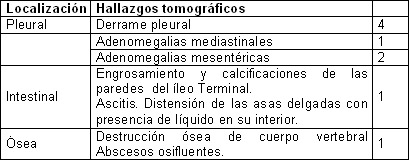tuberculosis_pulmonar_extrapulmonar/hallazgos_tomograficos_extrapulmonares