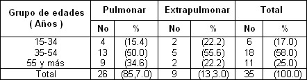 tuberculosis_pulmonar_extrapulmonar/pacientes_presentacion_edades