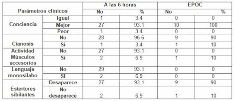 ventilacion_no_invasiva/comportamiento_parametros_clinicos