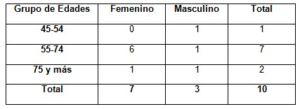 ventilacion_no_invasiva/epoc_edad_sexo ventilacion_no_invasiva/epoc_edad_sexo