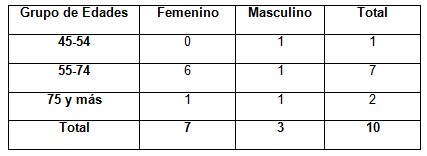 ventilacion_no_invasiva/epoc_edad_sexo