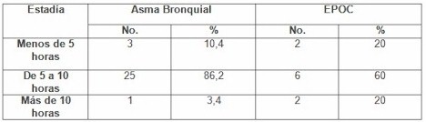 ventilacion_no_invasiva/estadia_pacientes_vmni