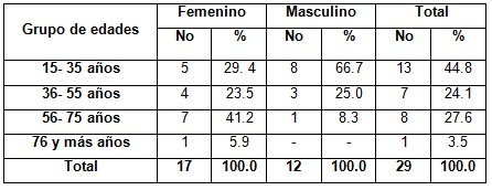 ventilacion_no_invasiva/vmni_edad_sexo ventilacion_no_invasiva/vmni_edad_sexo