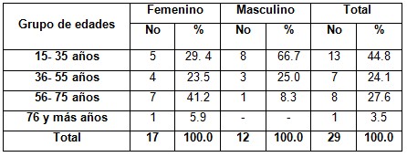 ventilacion_no_invasiva/vmni_edad_sexo