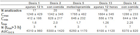 busulfan_metoclopramida_ondansetron/farmacocinetica_parametros_farmacocineticos