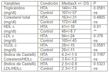 factor_VIIa_riesgo/Castelli_perfil_lipidico factor_VIIa_riesgo/Castelli_perfil_lipidico