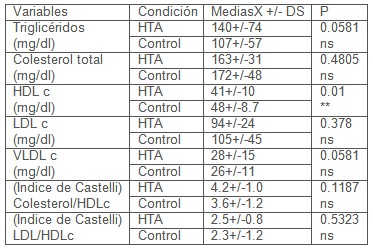 factor_VIIa_riesgo/Castelli_perfil_lipidico